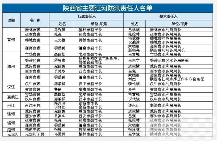 陕西省防总公布二〇二〇年全省防汛抗旱责任人