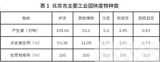 北京市2022年固体废物污染环境防治信息